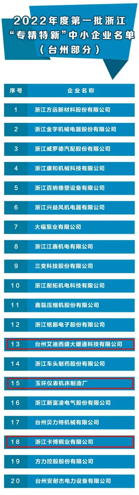 省級(jí)名單，玉環(huán)再添3家！